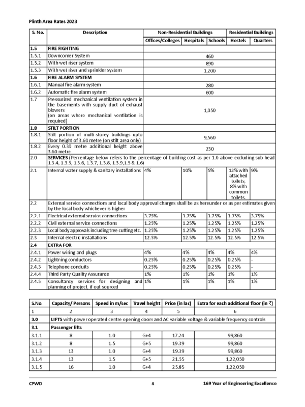 Plinth Area Rates 2023 free Download PDF By CPWD - Civil Engineering